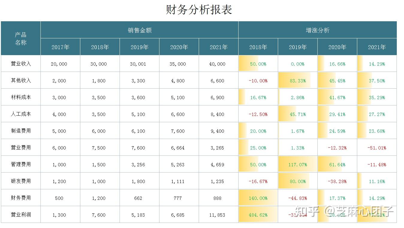 打造全新财务报表巅峰之作