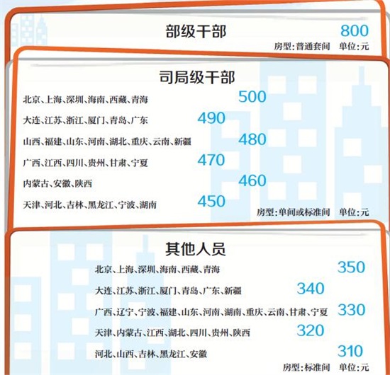 最新出差住宿规范发布