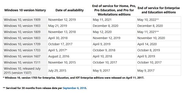 “Win10升级至最新版教程”