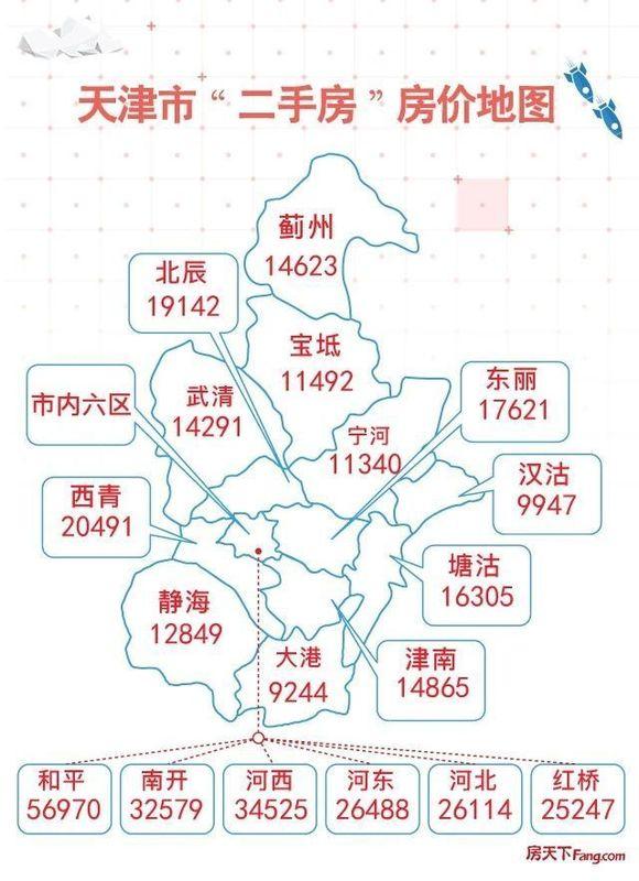 塘沽楼市动态速递