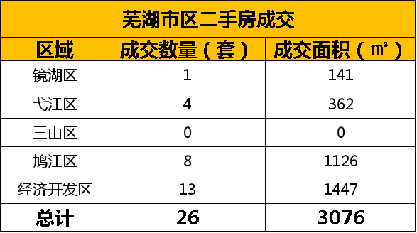 芜湖市区二手房市场最新动态盘点