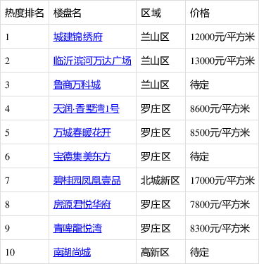 临沂城全新亮相楼盘大盘点